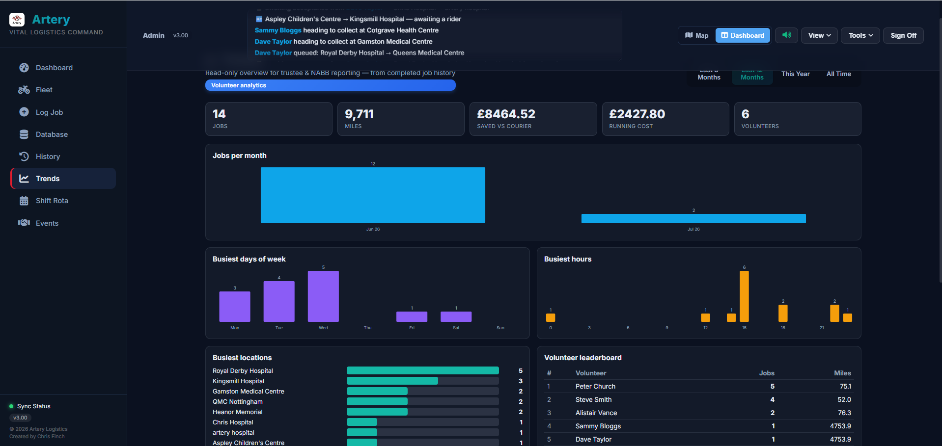 Trends and month-on-month analytics